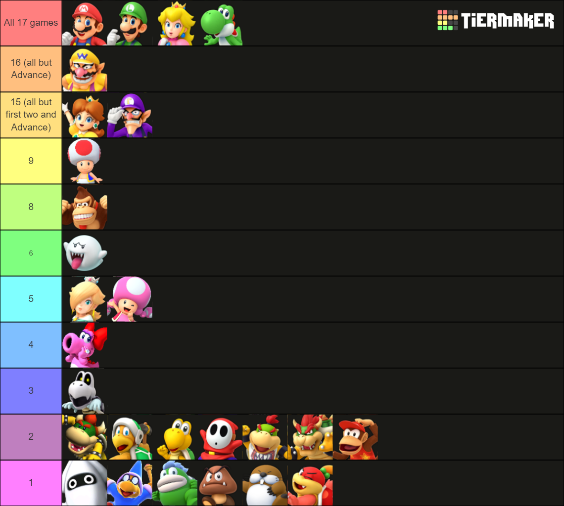 Mario Party Characters amount of appearances by skinnybeans17 on DeviantArt