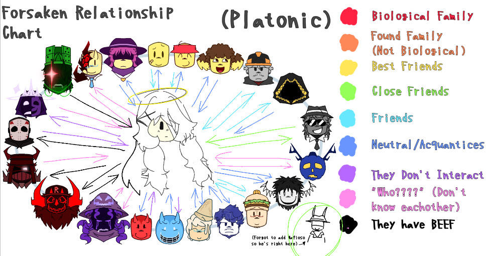 Forsaken oc relationship chart by Lunaristmoondrawz on DeviantArt