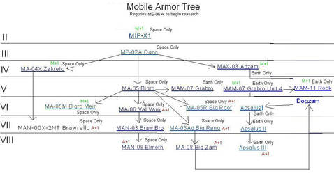Mobile Armor Tree