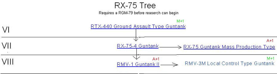 RX-75 Tree