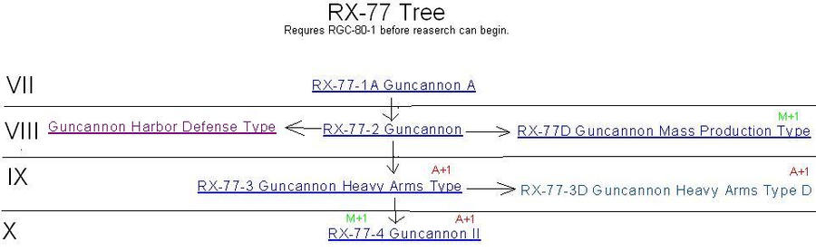 RX-77 Tree