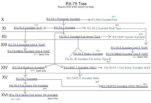 RX-78 Tree