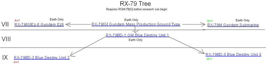 RX-79 Tree