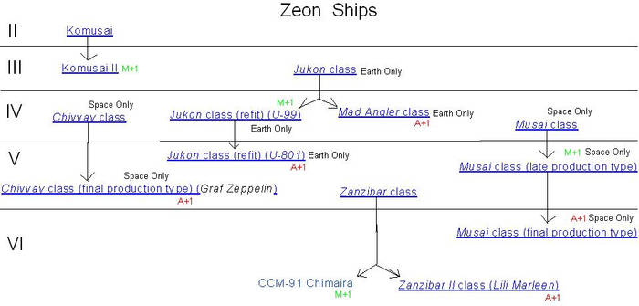 Zeon Ship Tree