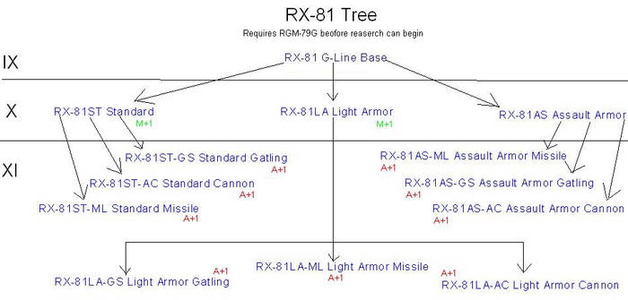 RX-81 Tree