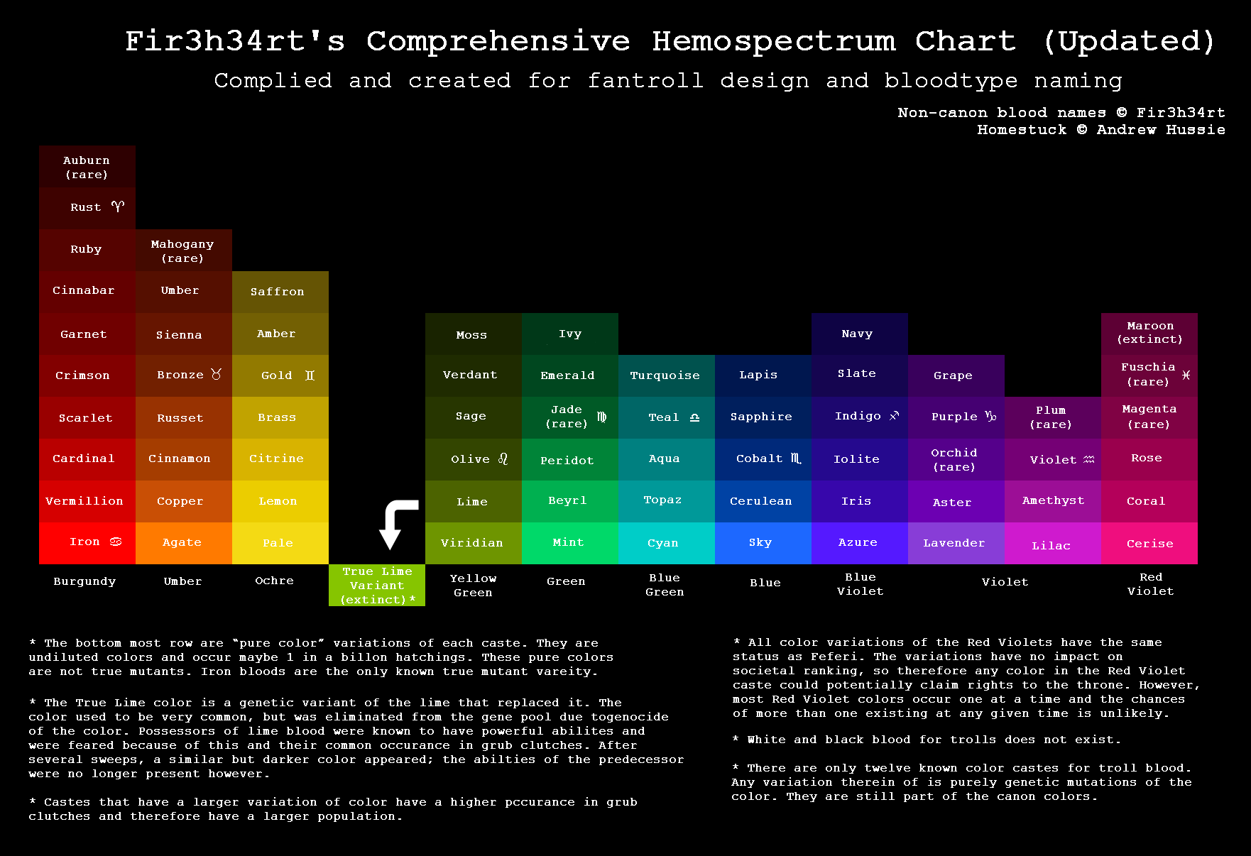 Hs Fir3h34rt S Hemospectrum Chart Updated By Fir3h34rt On Deviantart