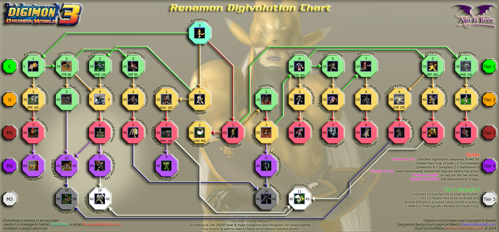 Digimon World 3 Renamon Digivolution Chart By AlinElRene On DeviantArt