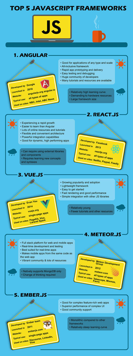 Top 5 JavaScript Frameworks | Infographic by AnadeaInc on DeviantArt