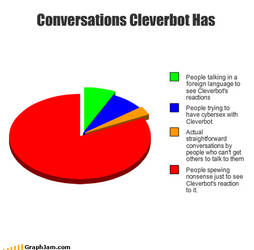 Cleverbot Graph by quamp