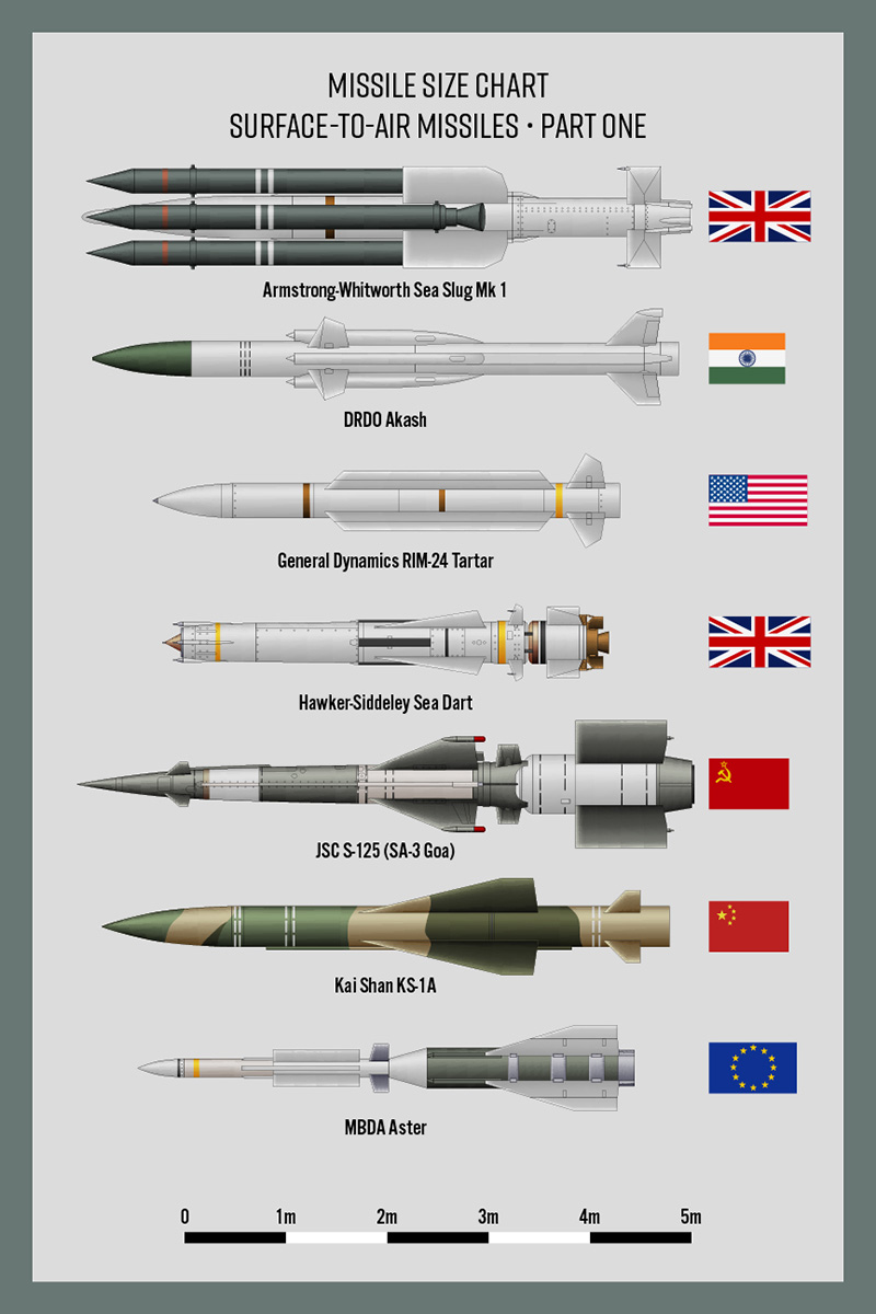 Missiles SAMs Part 1