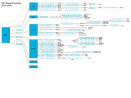 MP3 player flowchart