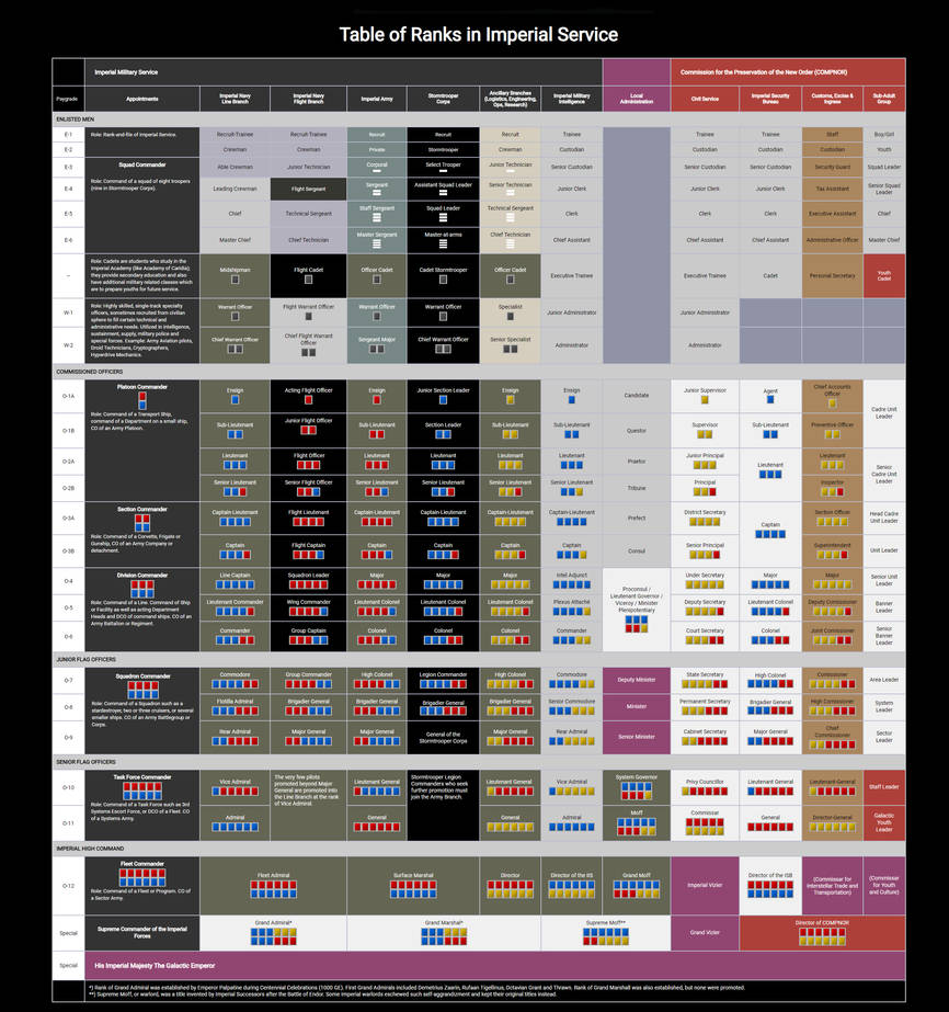 Table of Ranks in Imperial Service by taivaansusi on DeviantArt