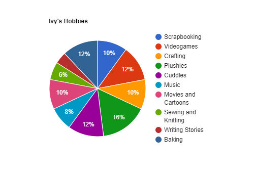 Ivy's Hobbies Chart by PurpleWolfPuppy on DeviantArt