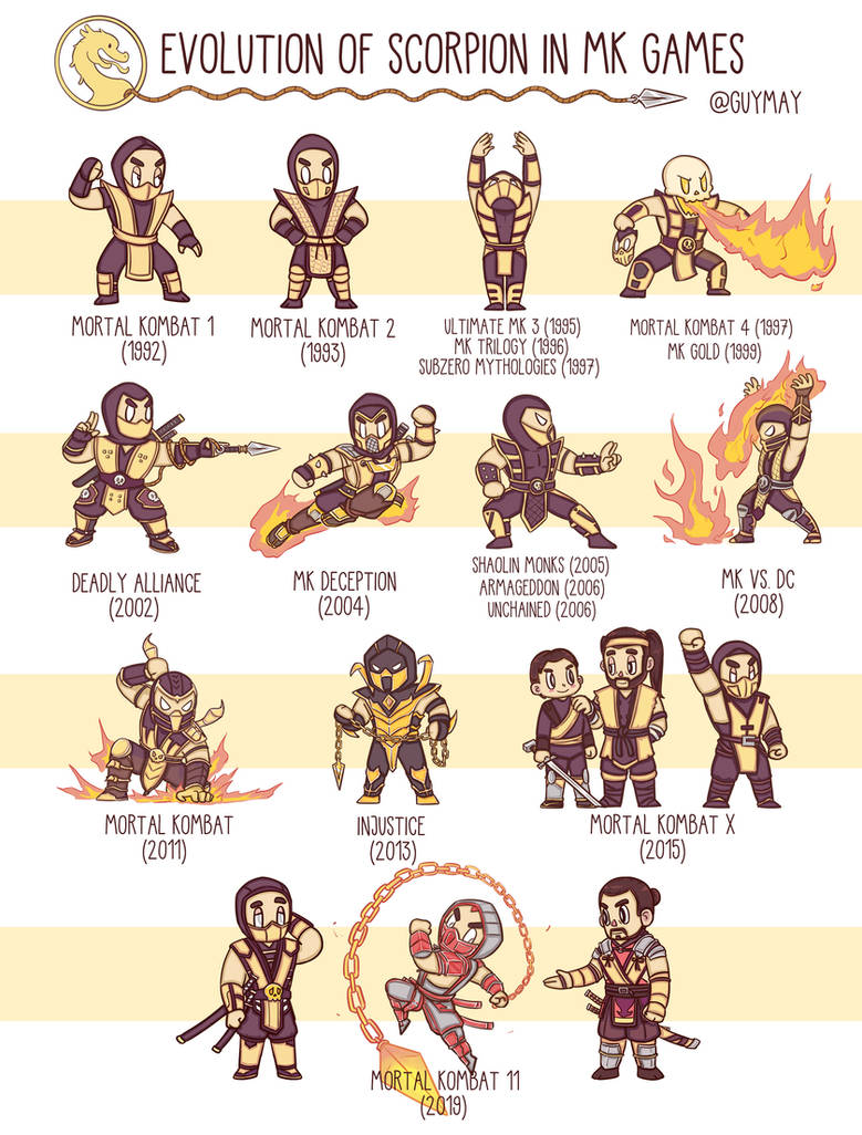 Evolution of Scorpion's Fatalities (1992 - 2019)
