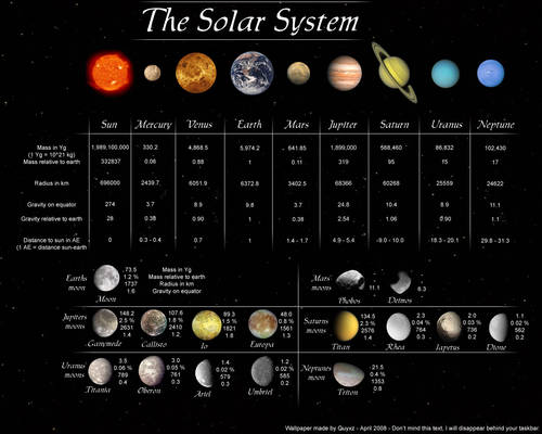 The Solar System