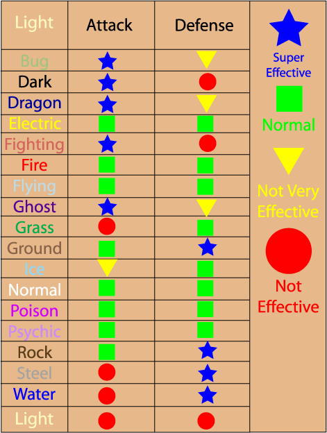 Light Types Chart Light Type Chart by pokepipes on DeviantArt