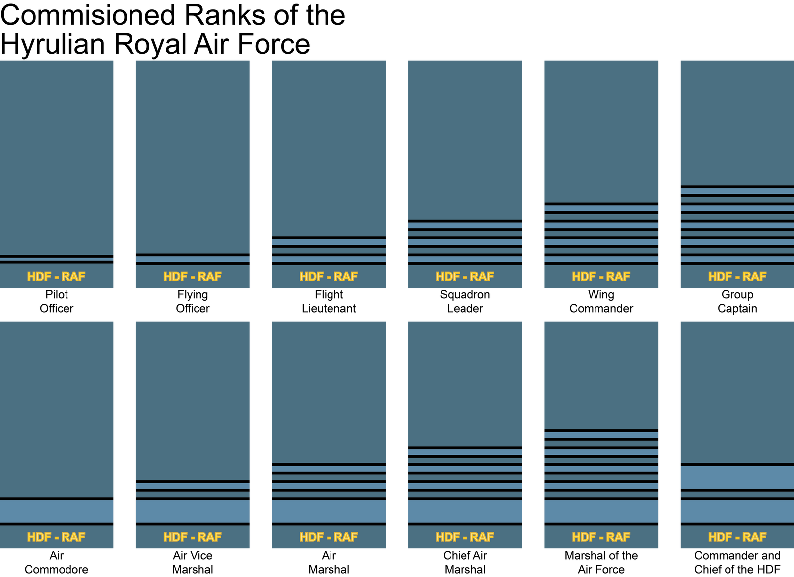 Commissioned Ranks of the Royal Air Force by FASEGold on DeviantArt