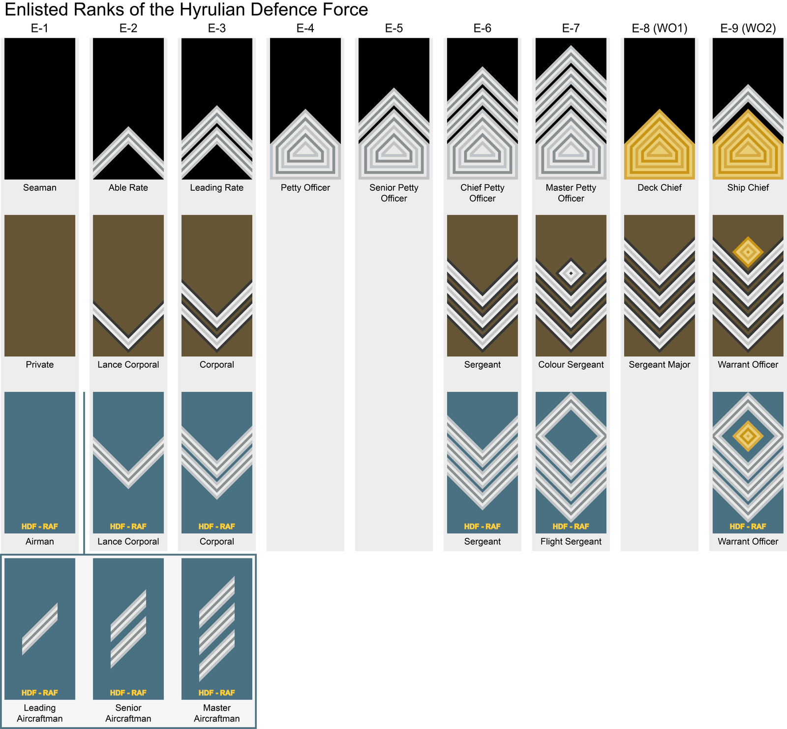 Ranks of the Enlisted HDF by FASEGold on DeviantArt