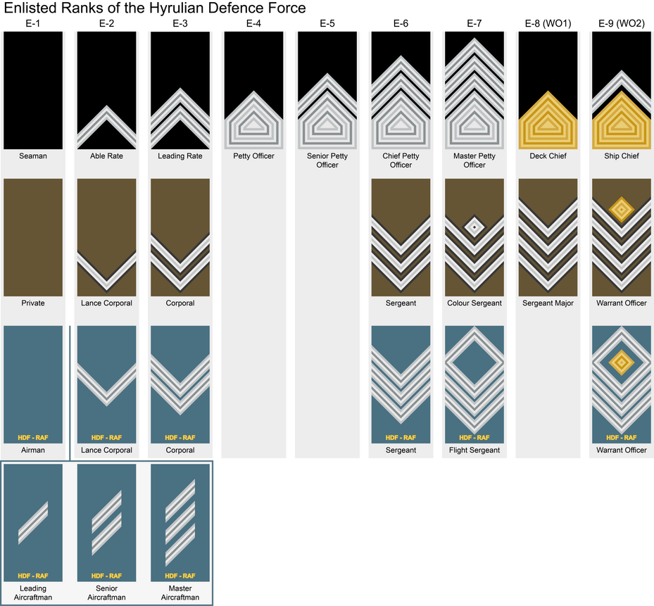 Ranks of the Enlisted HDF by FASEGold on DeviantArt