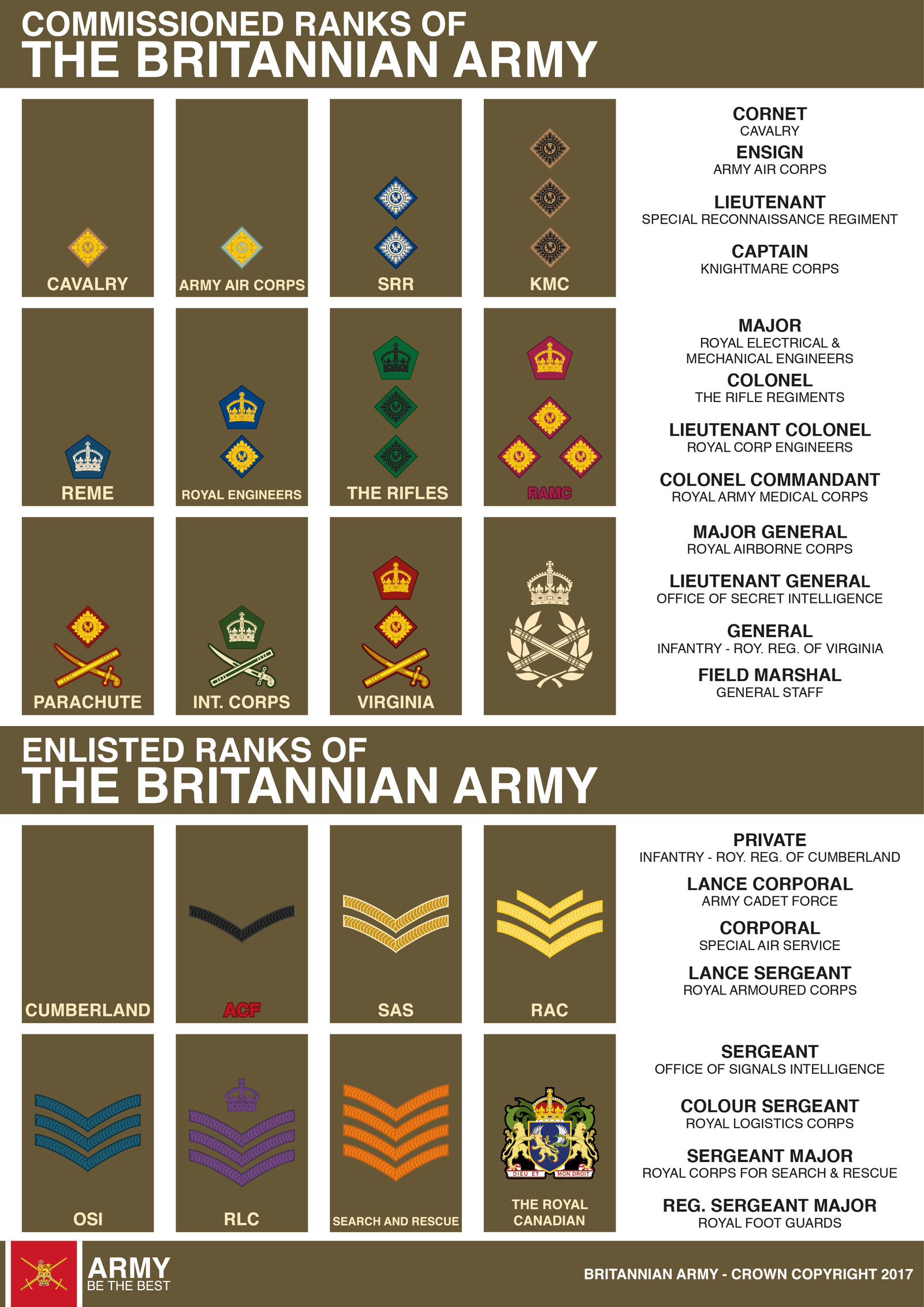 Ranks Britannian Army by FASEGold on DeviantArt