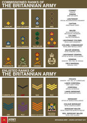 Ranks Britannian Army