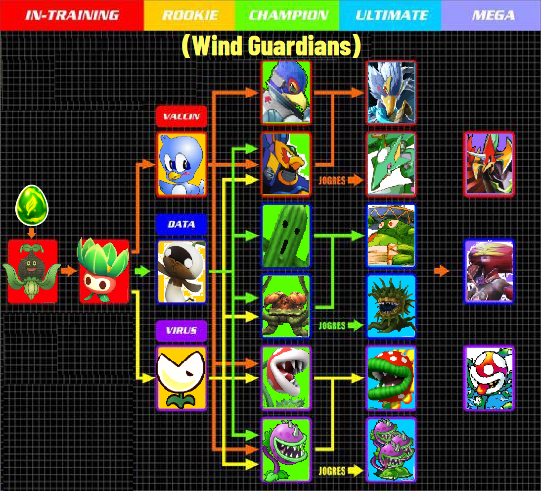 VGmon Pendulum Wind Guardians: Growth Chart by CoDXros3 on DeviantArt