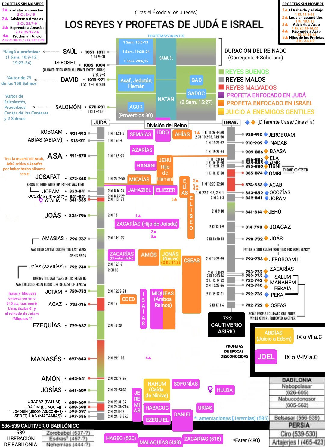 TODOS LOS REYES Y PROFETAS DE JUDA E ISRAEL by ARCEUS2401 on DeviantArt