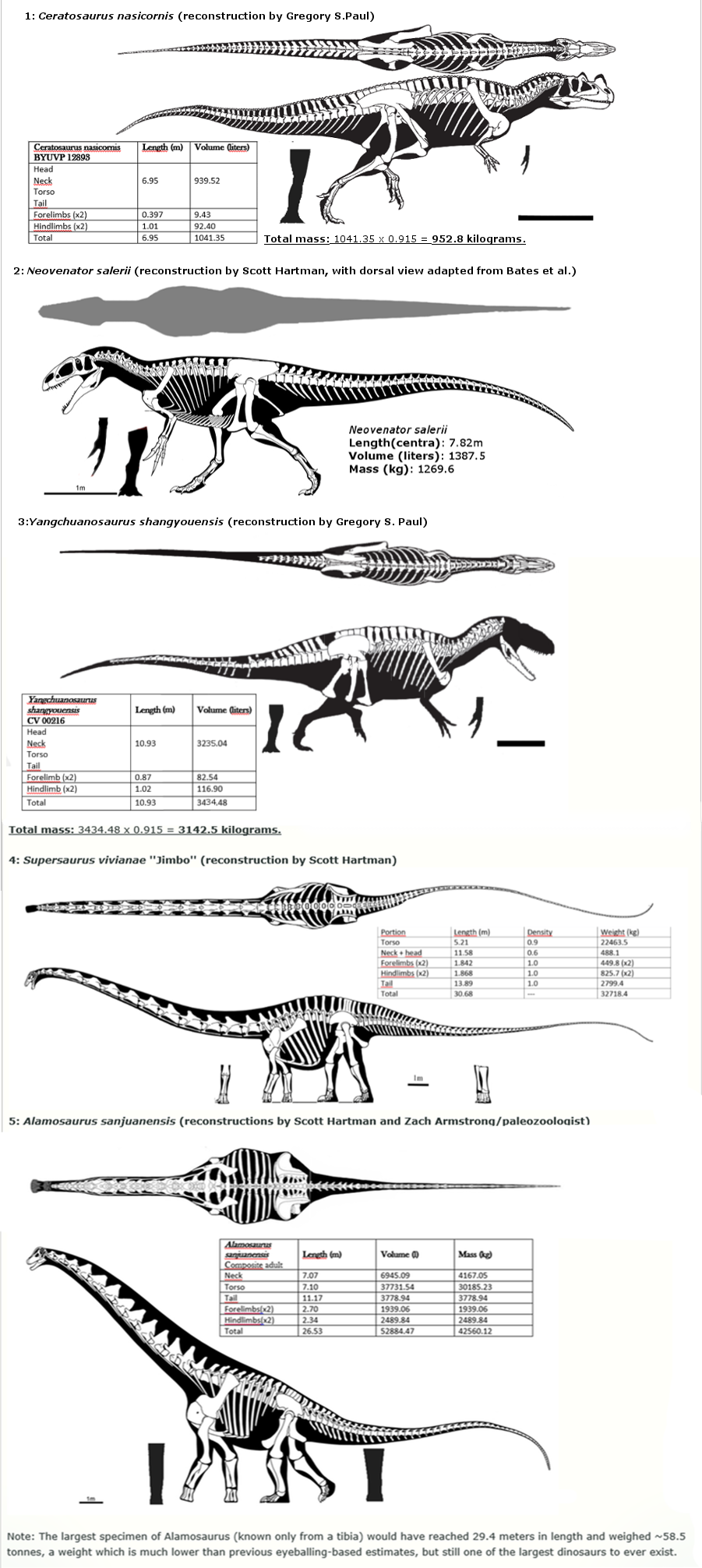 Various GDIs for assorted dinosaur taxa