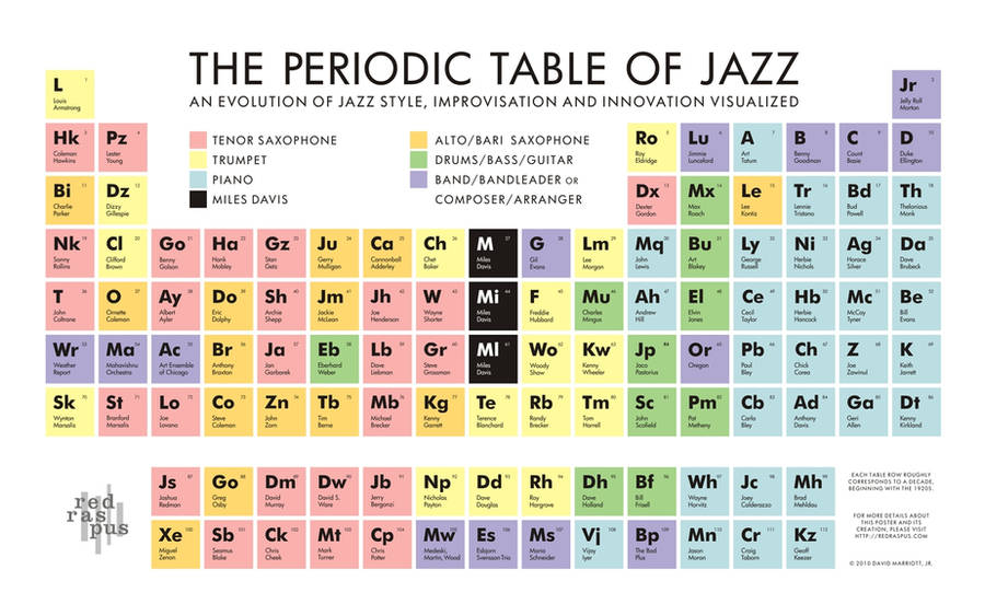 The Periodic Table of Jazz by redraspus