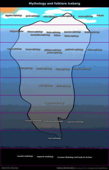 Roblox Iceberg Chart (Made with a lot of help from my friends!) :  r/IcebergCharts