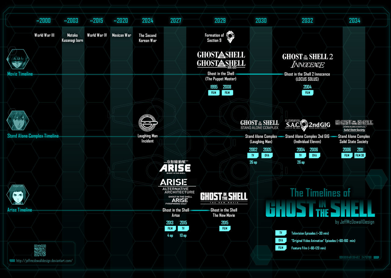 Ghost In The Shell Running Time The Timelines of Ghost in the Shell by jeffmcdowalldesign on DeviantArt