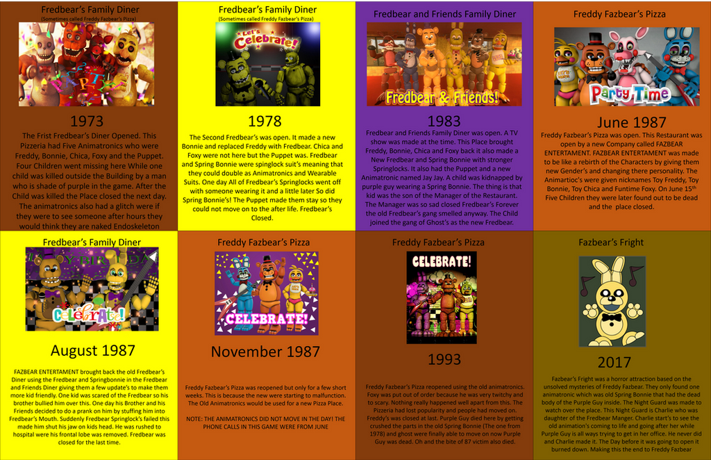 Five Nights At Freddy's Timeline Explained - FNAF4 Fredbear's Family Diner  Theory 