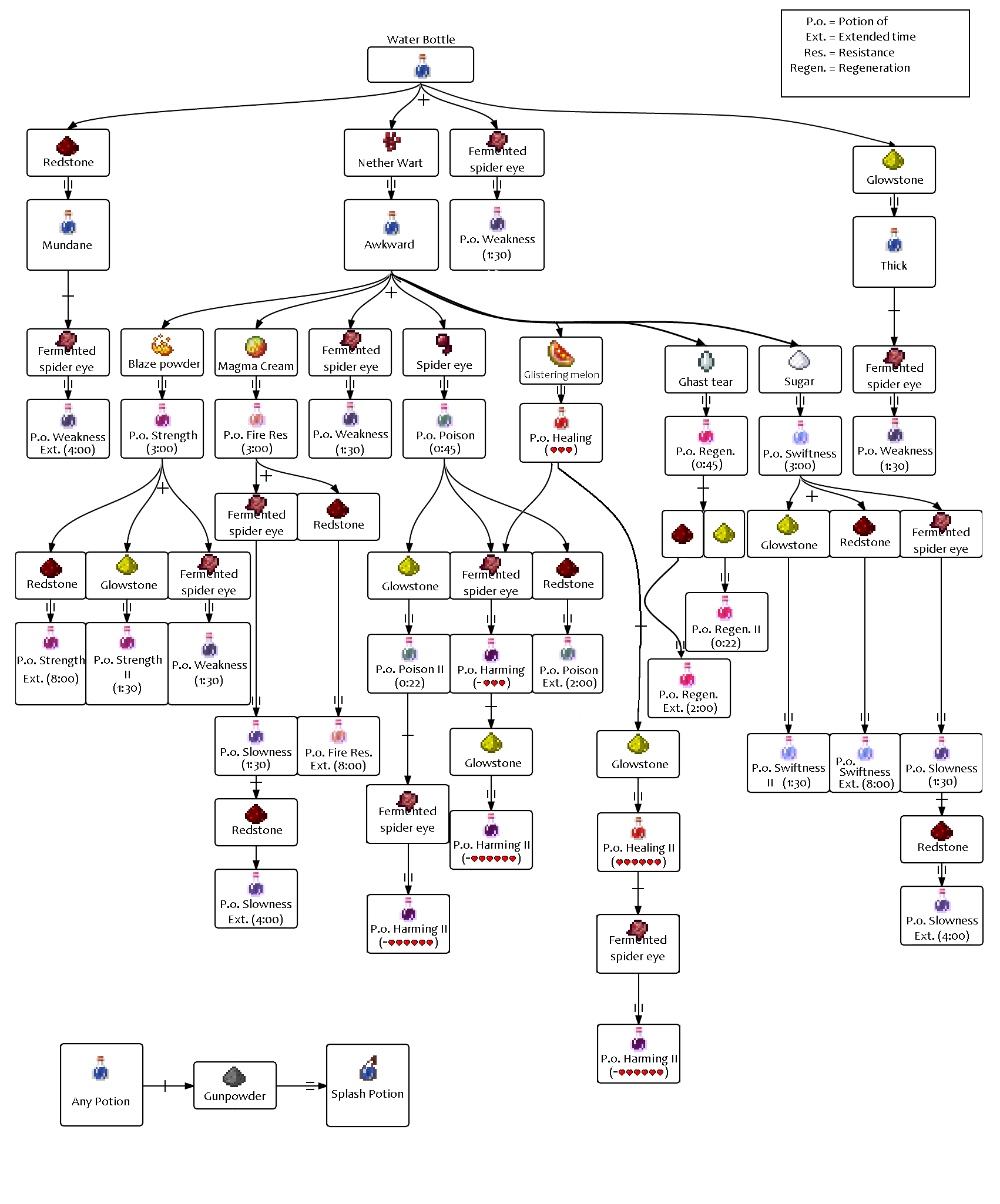 Brewing Chart 1.0.0 by Ourobouros434 on DeviantArt