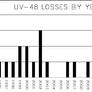 UV-48 Loss Chart