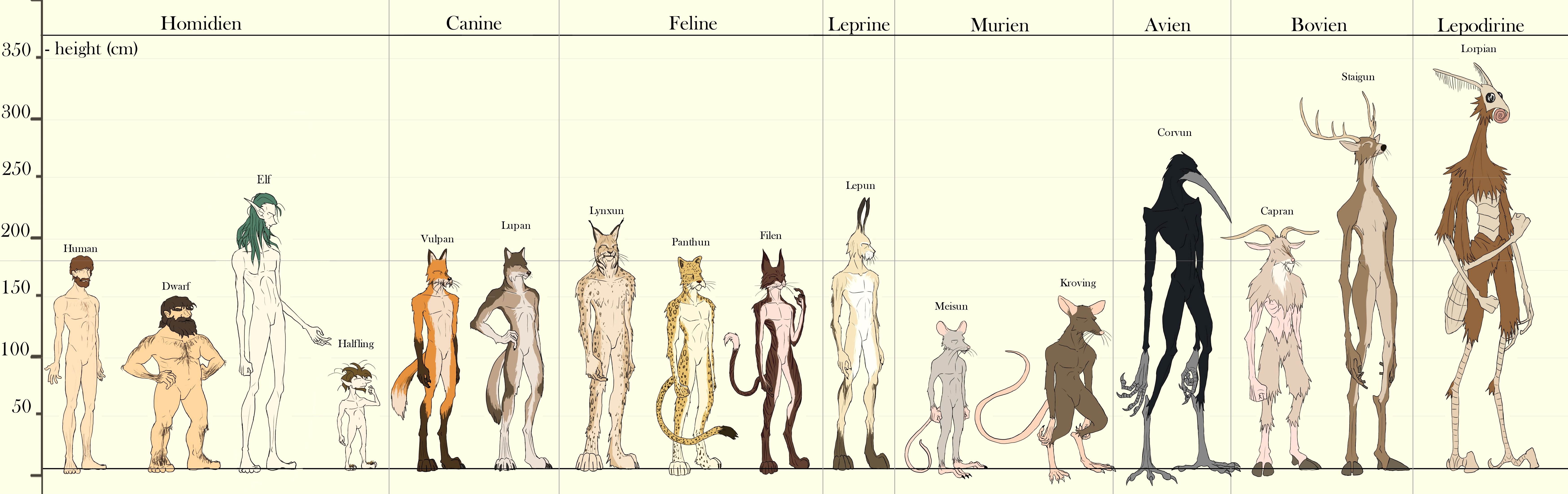 Humanoid Bird Races Humanoid Races by HerbyFox on DeviantArt
