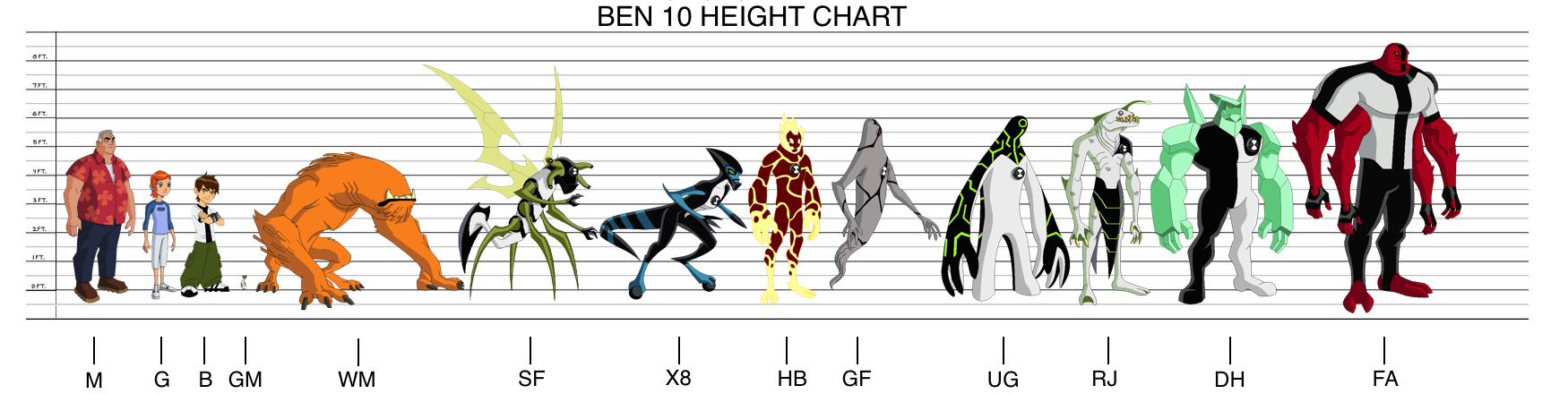 Height Chart w/ Aliens - Ben 10 (Classic) & AF) : r/Ben10