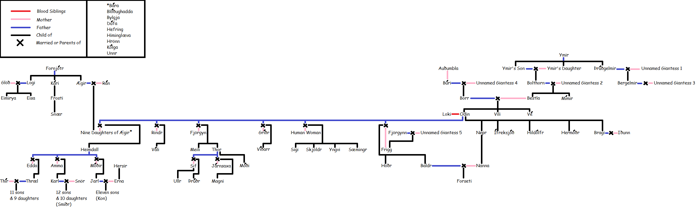 Family Tree of Odin