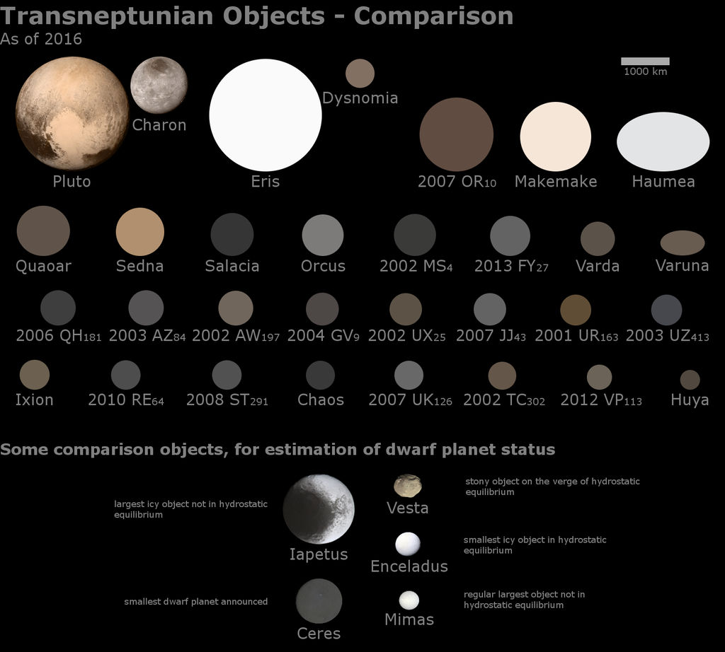 Transneptunian Objects - Size comparison by FarGetaNik on DeviantArt