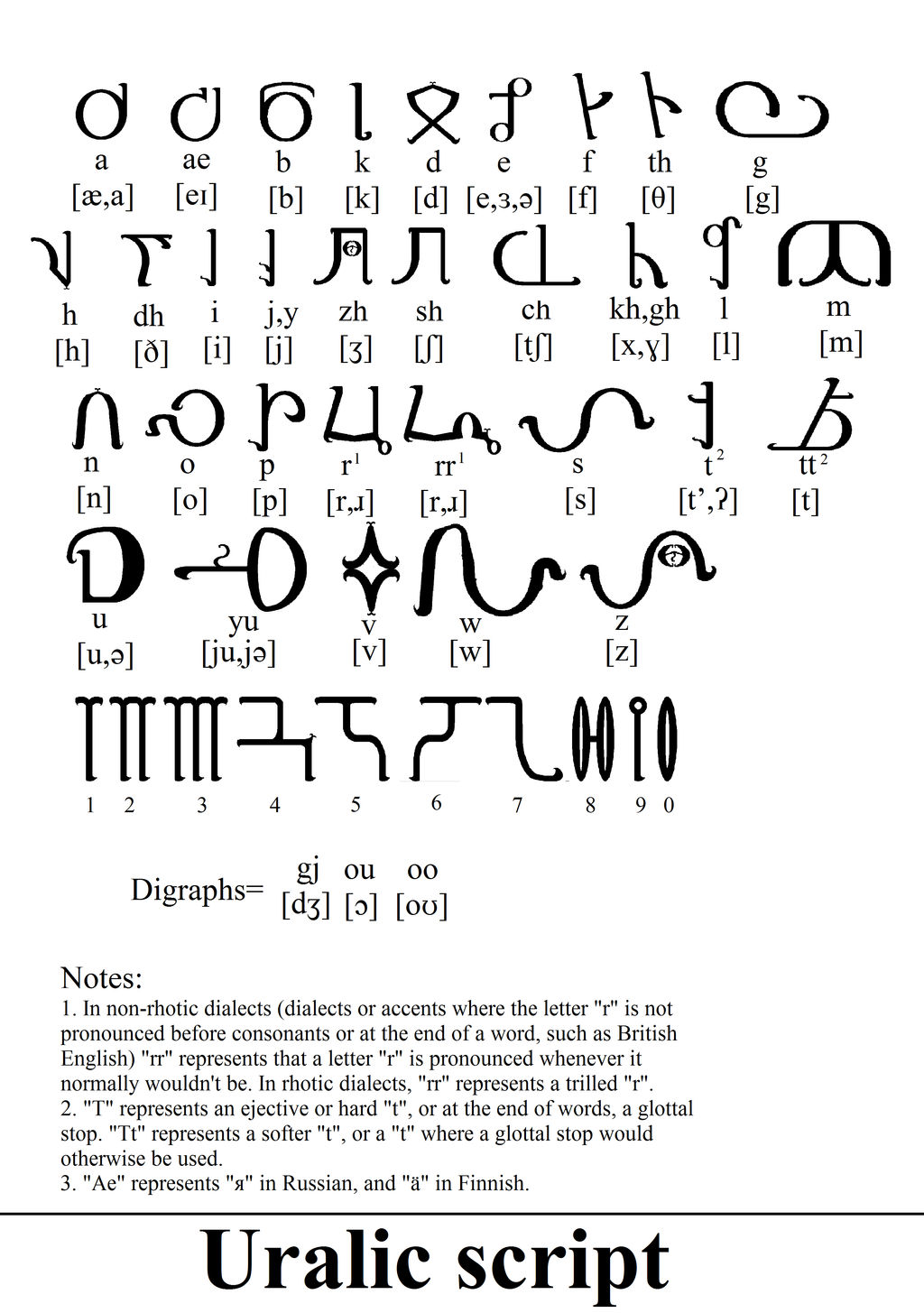 Uralic Script By 79y97y On Deviantart