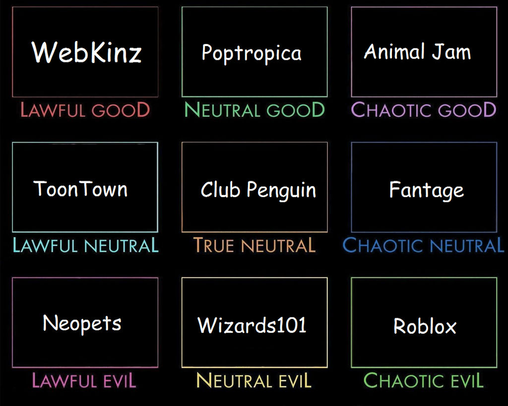 Early 2000s Game Alignment Chart by CitiesAJ on DeviantArt