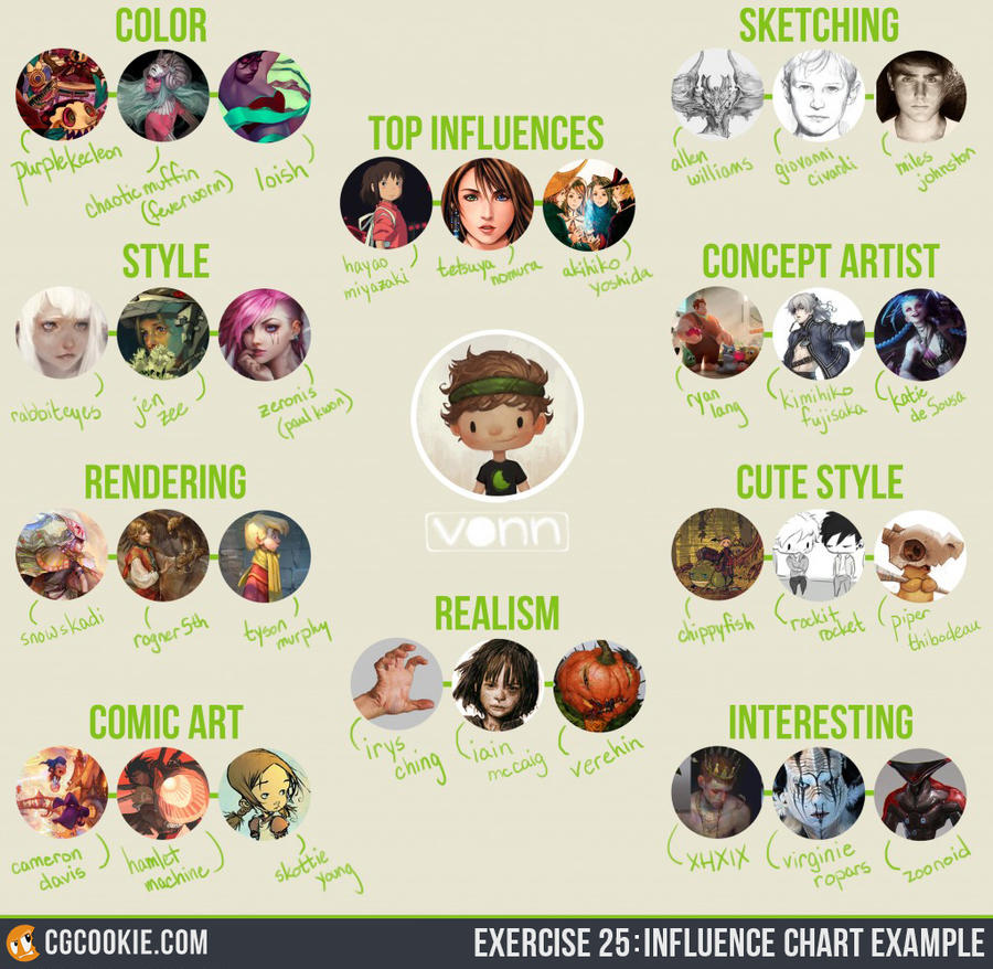 Exercise 25: Influence Chart Example!