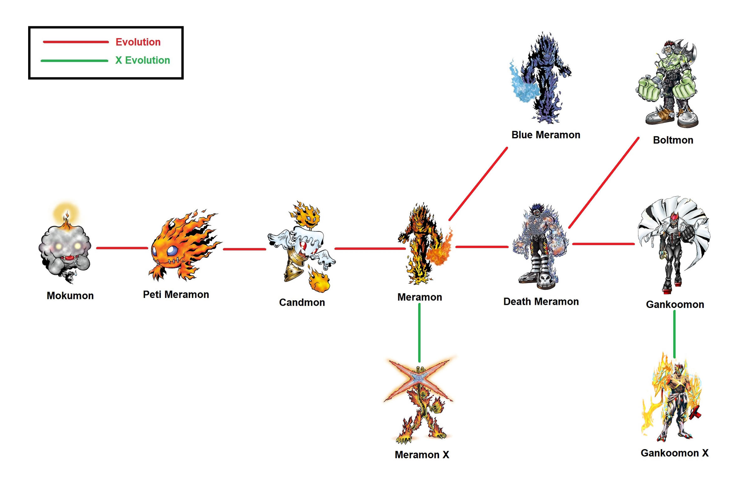 Meramon evolution line by richardcr9 on DeviantArt