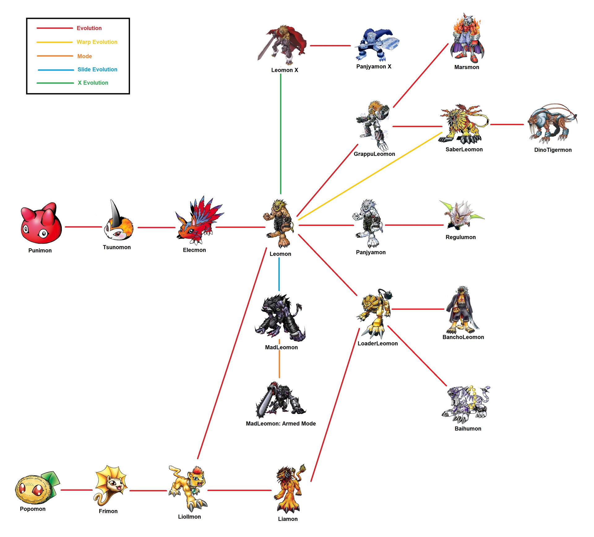 Leomon evolution line by richardcr9 on DeviantArt