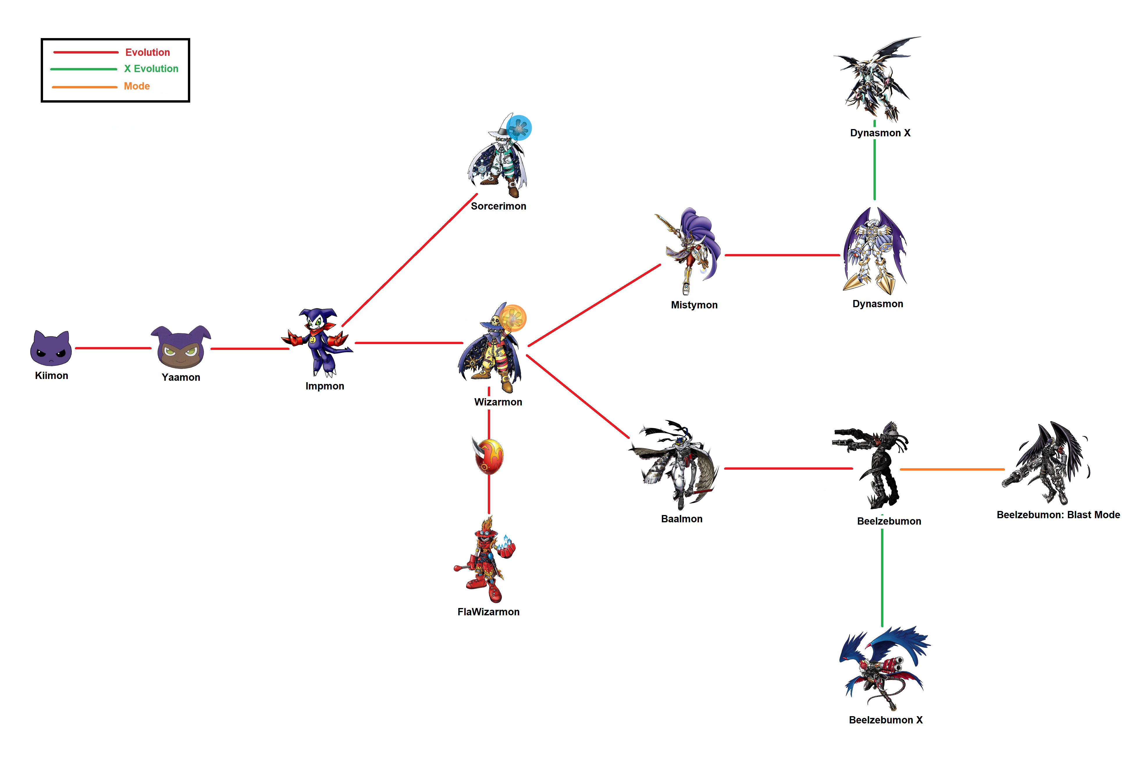 Wizarmon evolution line by richardcr9 on DeviantArt