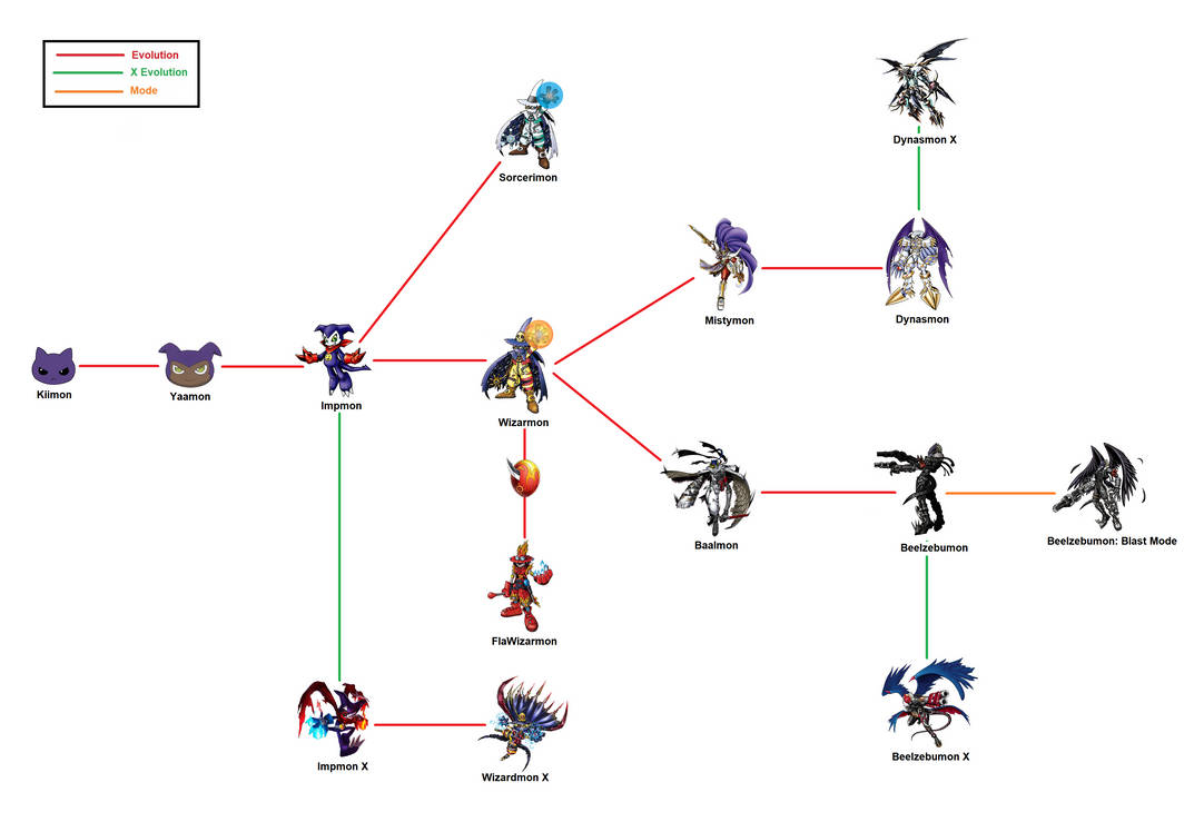 Jazemon Evolution Line Wizarmon evolution line by richardcr9 on DeviantArt