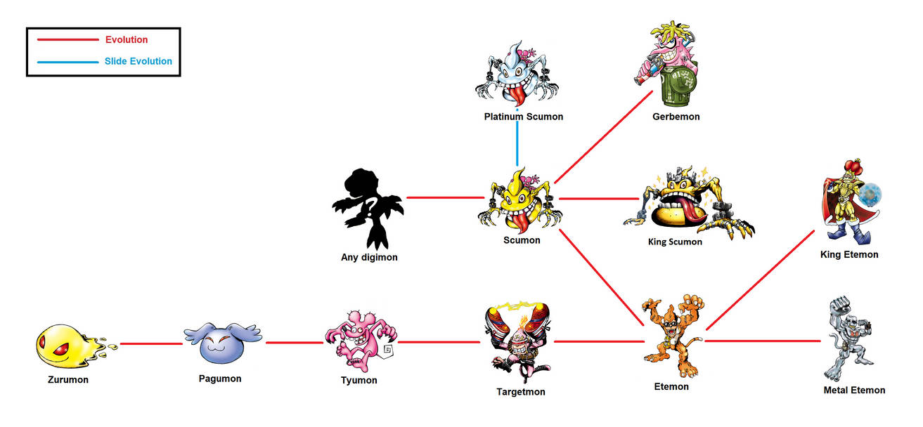 Etemon evolution line by richardcr9 on DeviantArt