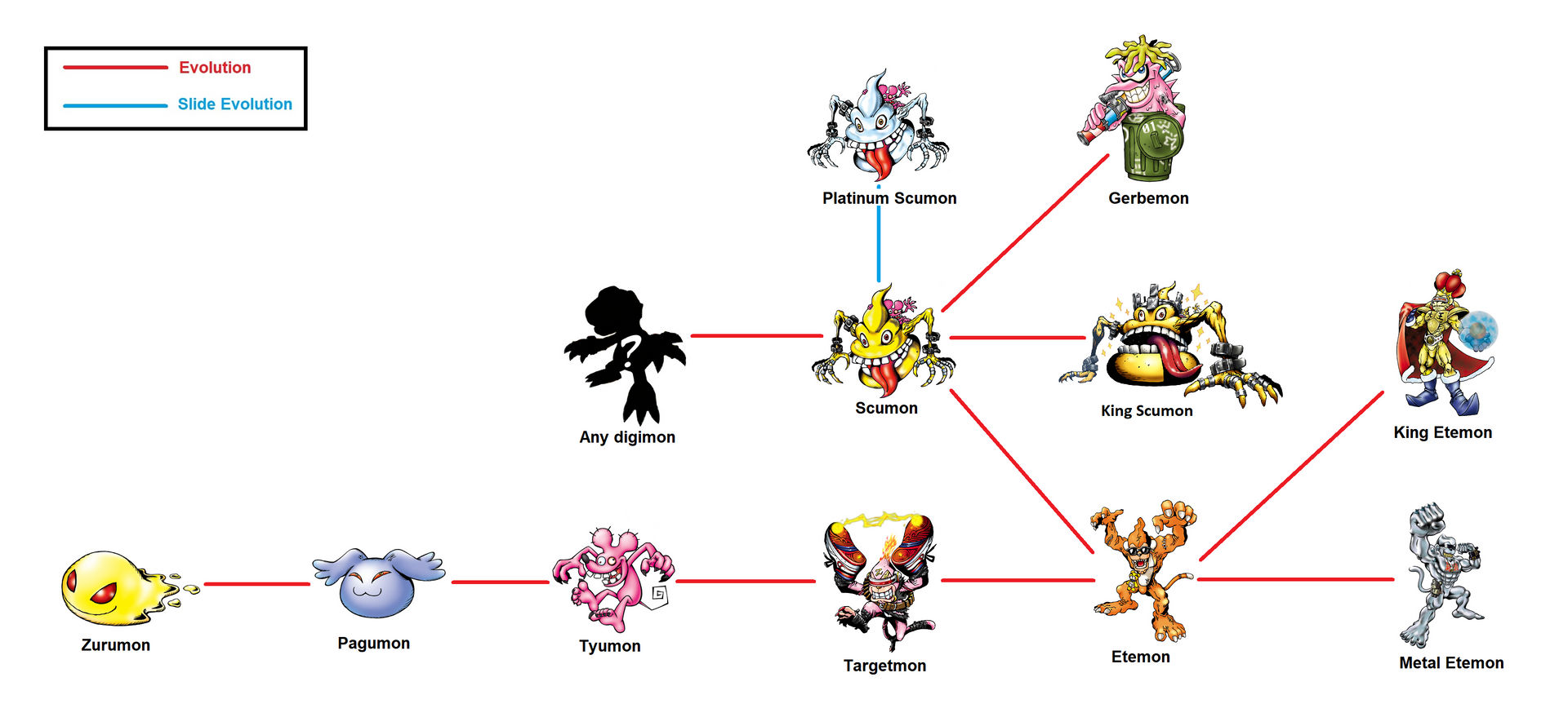 Etemon evolution line by richardcr9 on DeviantArt