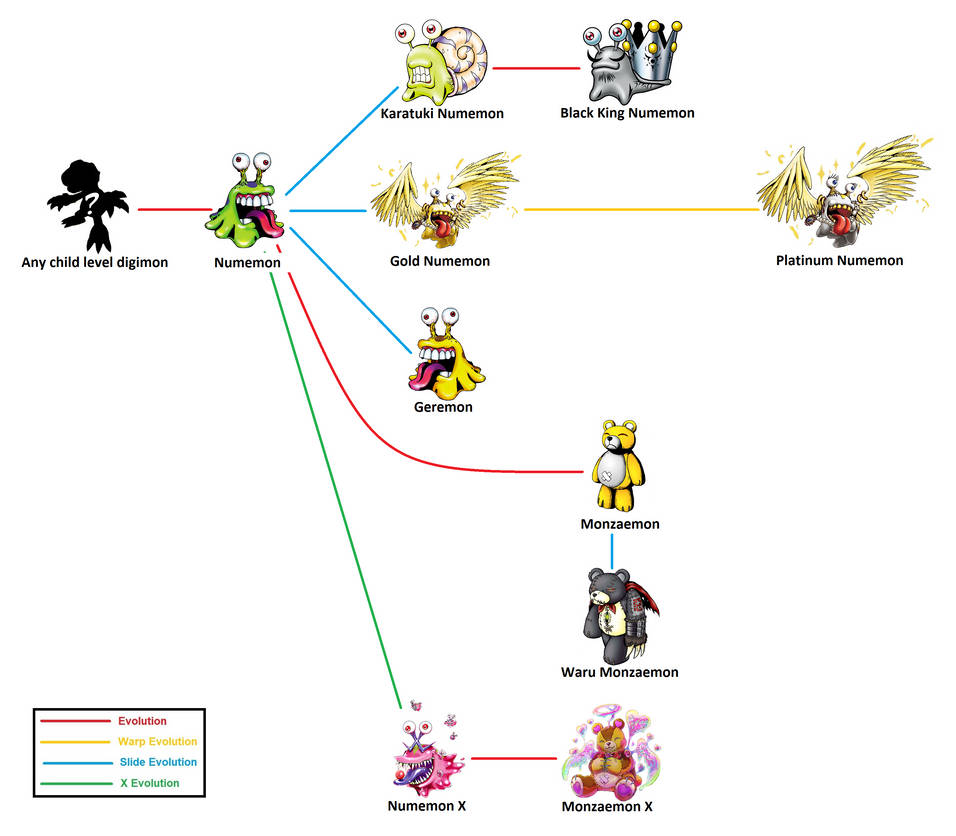 Numemon Evolution Chart by richardcr9 on DeviantArt