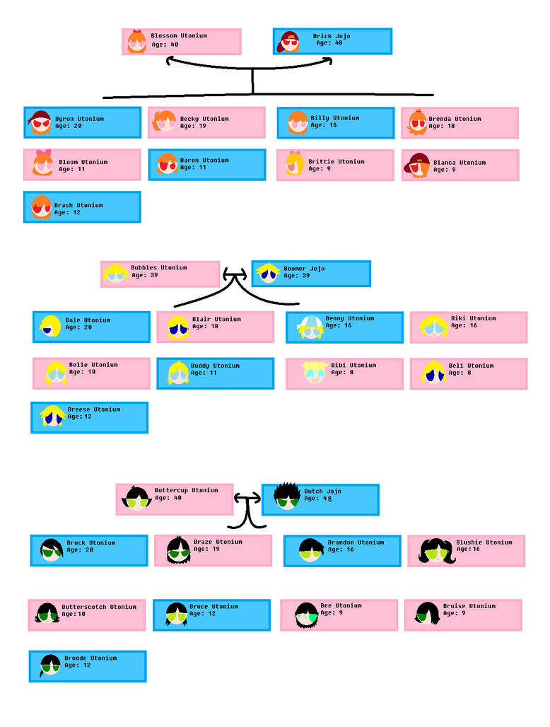Powerpuff Family Tree by Misse-the-cat on DeviantArt
