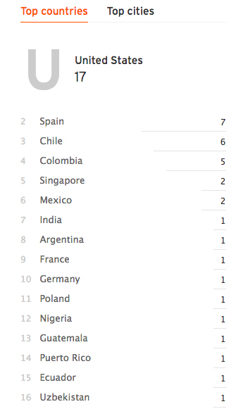 Soundcloud Statistics